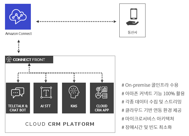 클라우드 컨택센터